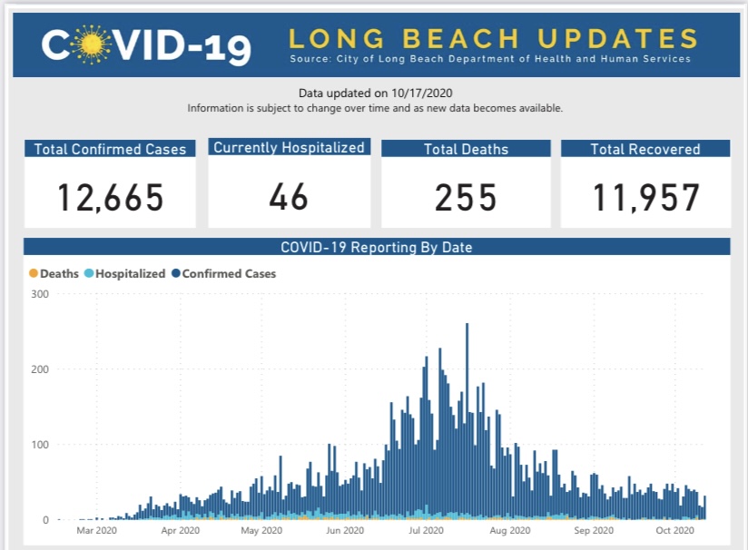 COVID19 City Update 10.19 Long Beach Local News